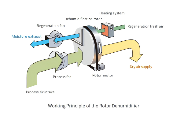 Industrial Dehumidifier Industrial Dehumidifier