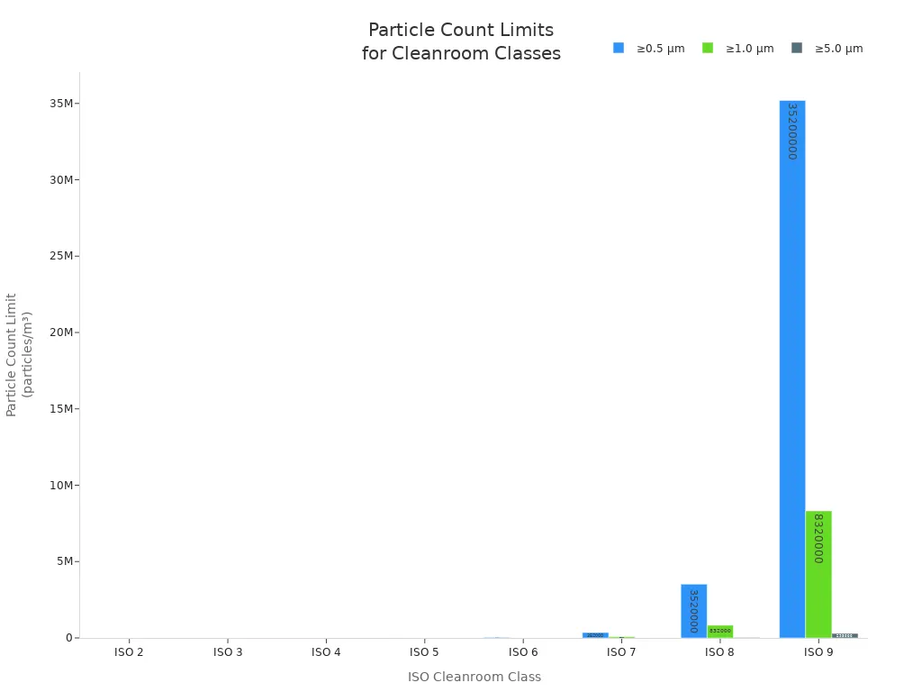 Bar chart comparing particle count limits for different ISO cleanroom classes and particle sizes