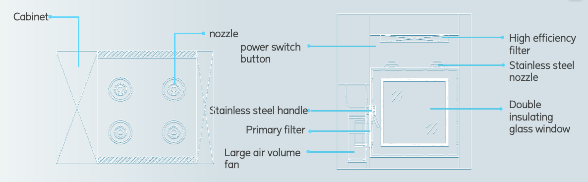 Type-Air Shower Pass Box-Composition Structure